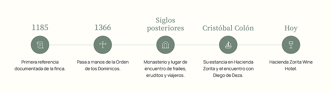 Historia de Hacienda Zorita: Hacienda Zorita Wine Hotel desde 1185 hasta hoy.