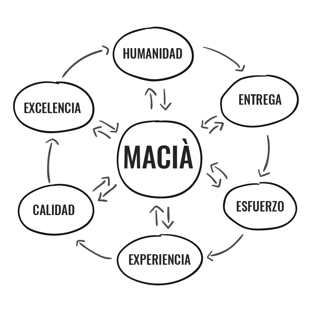 Die Werte von Macià Hotels