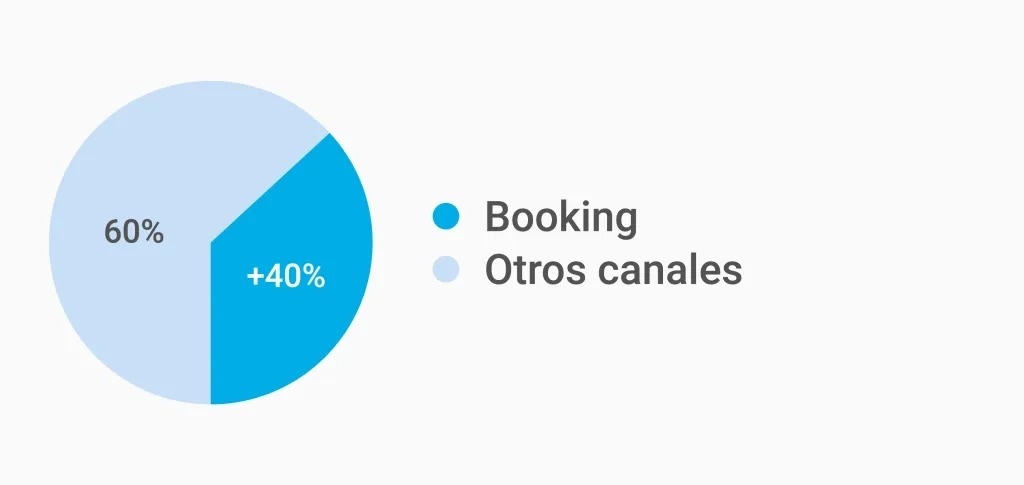 Booking/Otros canales