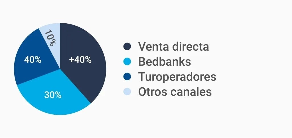 Venta directa