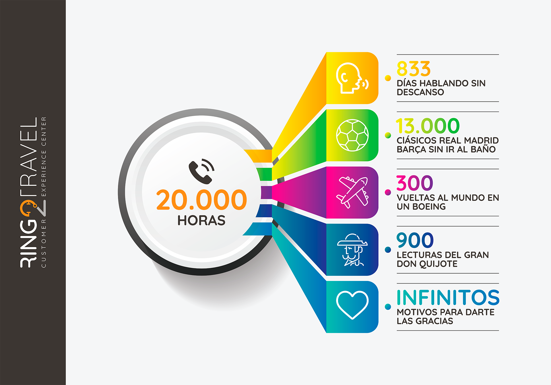 Ring2Travel reaches 20,000 hours of telephone service and loyalty