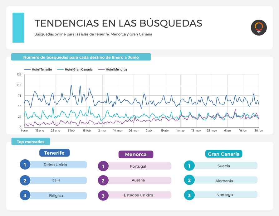 Tendencias en las búsquedas 2022