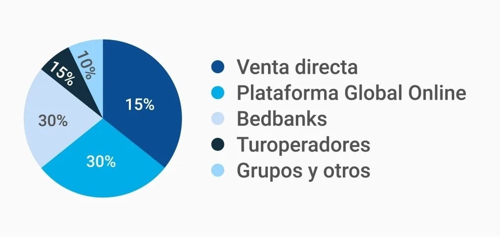 Distribuição variada