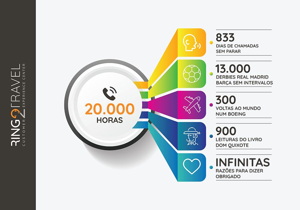 um gráfico com 20.000 horas ao centro de experiência do cliente