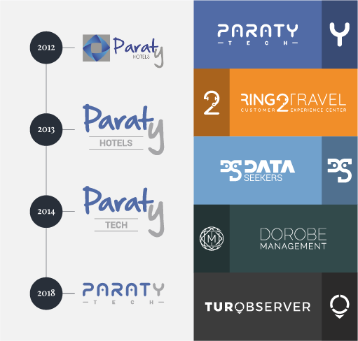 From Paraty Hotels to Paratyworld in just 9 years