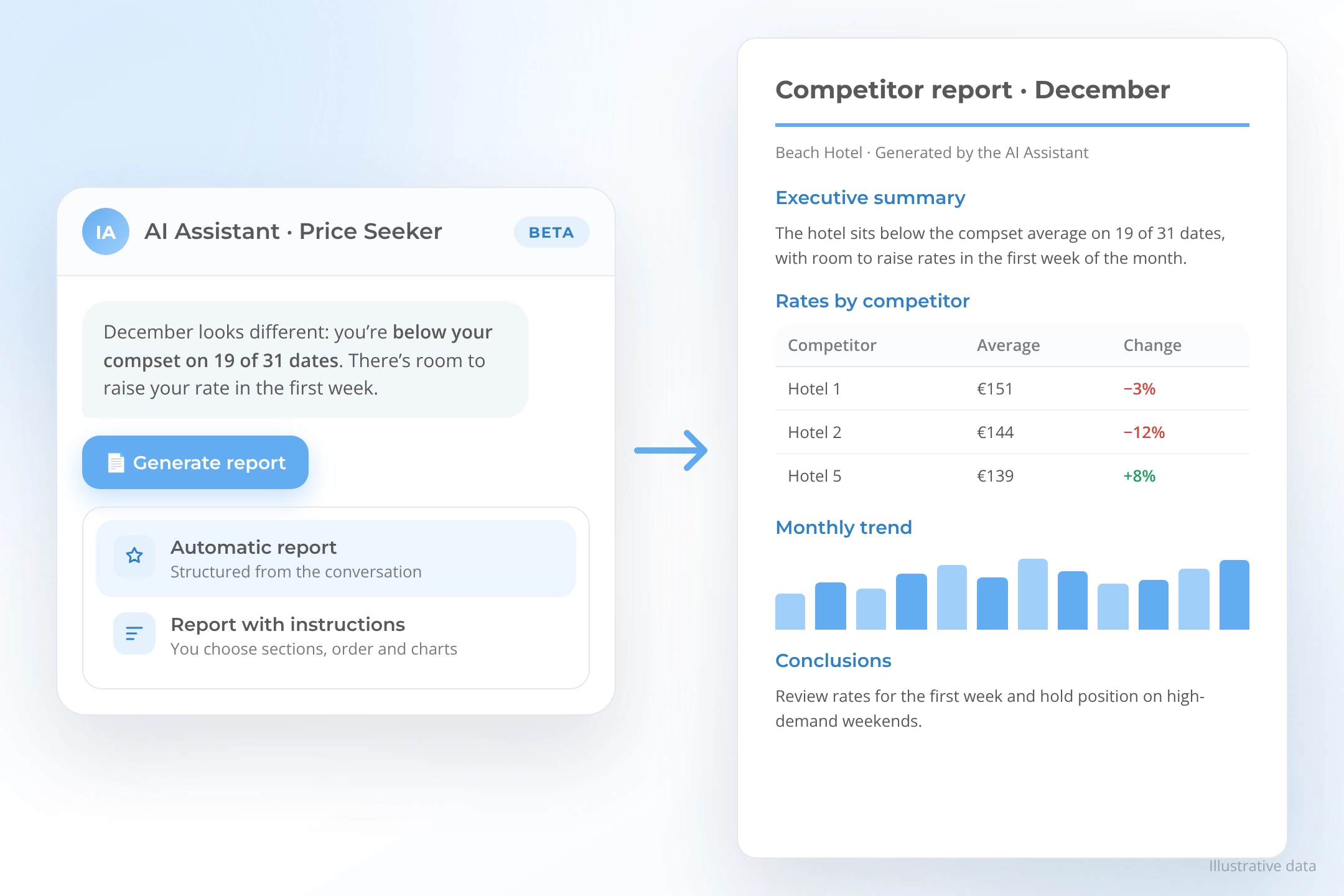 Competitor pricing calendar for 'Price Seeker' in November 2022, showing daily rates.
