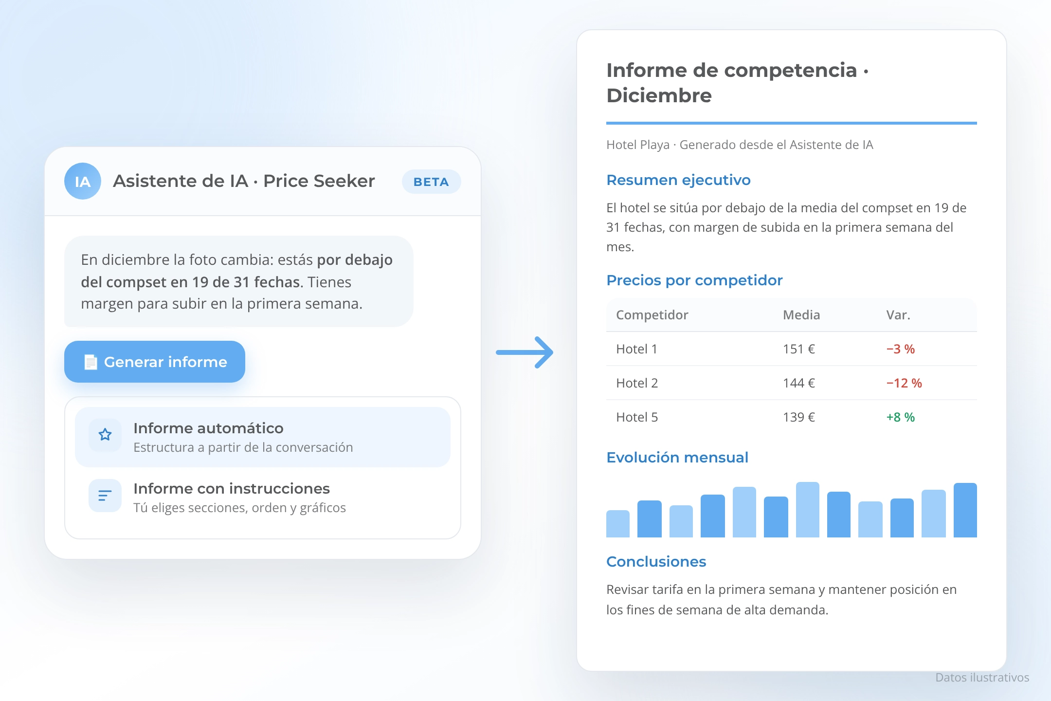 Calendario de precios de hotel: reserva Price Seeker para noviembre de 2022.