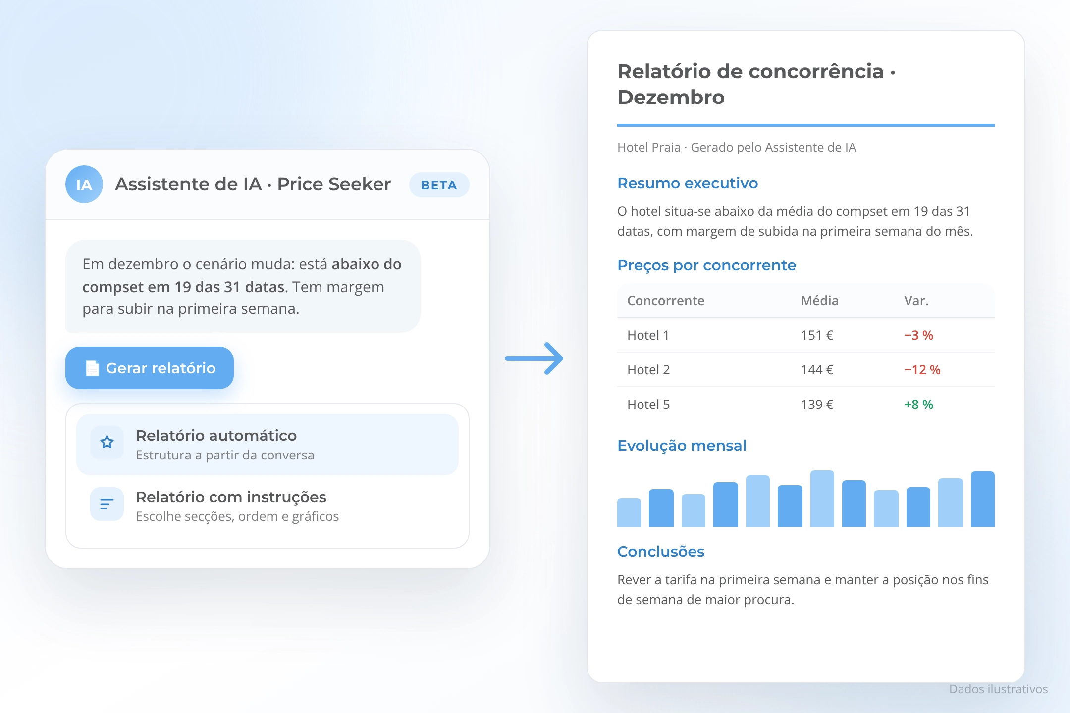 Calendário de preços de hotéis: Price Seeker com dados de concorrentes em novembro de 2022.