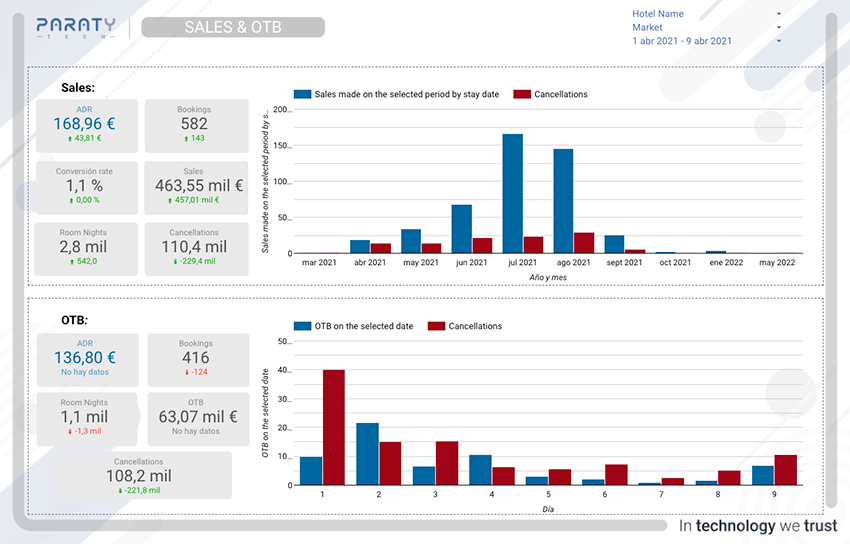 un gráfico de ventas y otb de paraty hotel