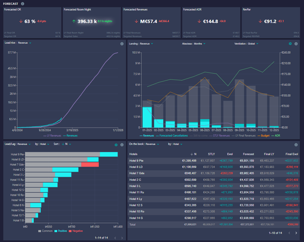 dos computadoras portátiles están sobre una mesa y una de ellas muestra una habitación estándar sin terraza